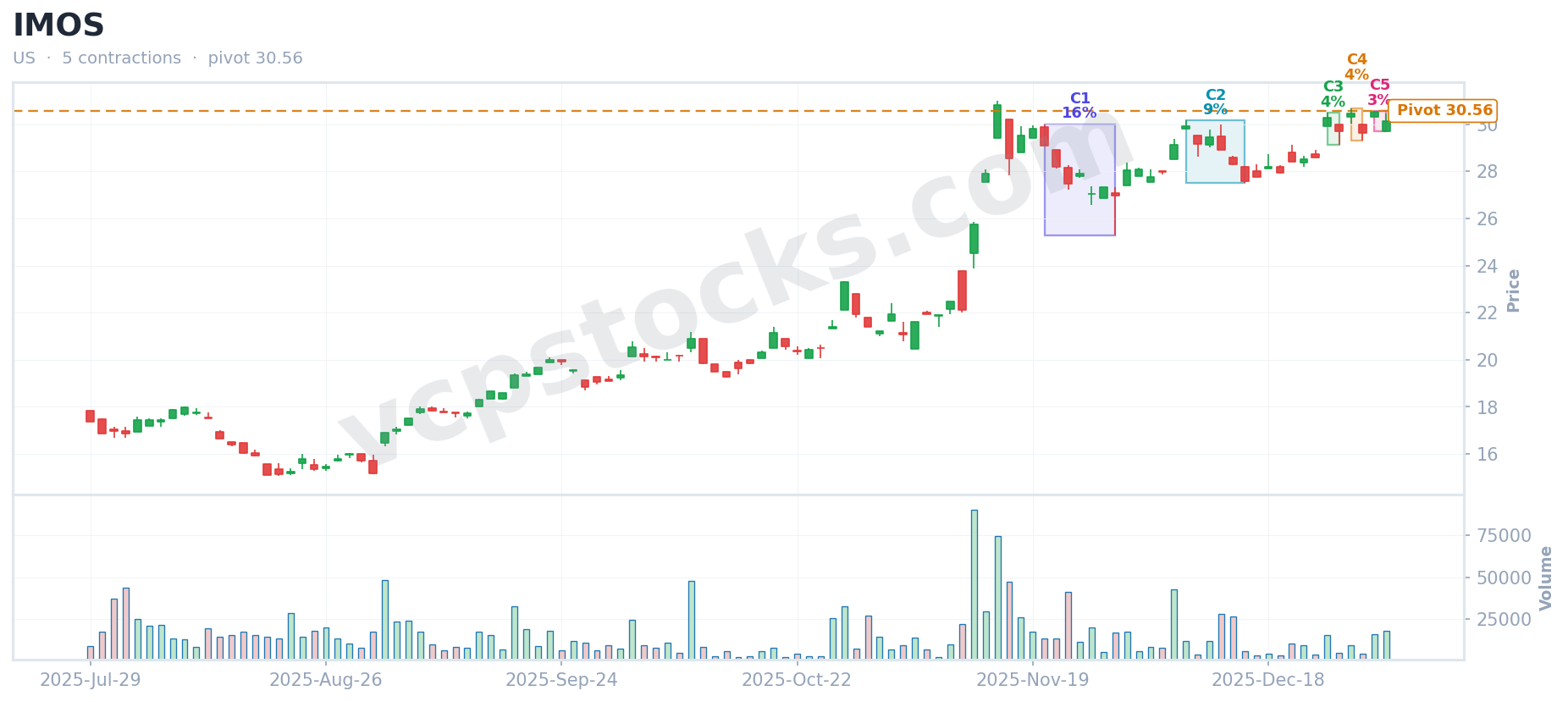 VCP setup for $IMOS detected Jan 5, 2026